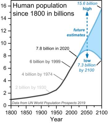 World population growth, foodologist